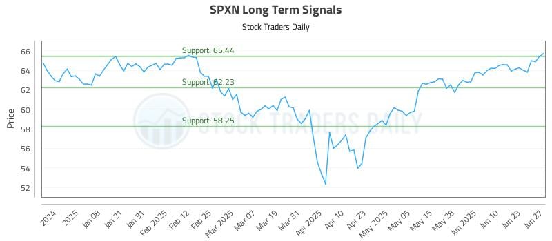 SPXN Long Term Analysis for June 27 2025 SPXN Long Term Analysis for June 27 2025