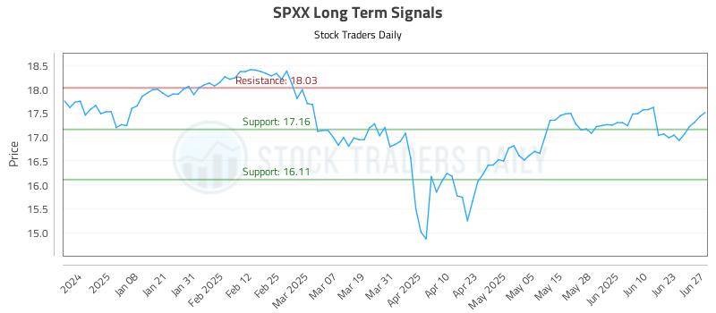 SPXX Long Term Analysis for June 27 2025