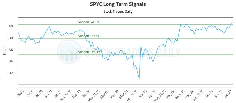 SPYC Long Term Analysis for June 27 2025