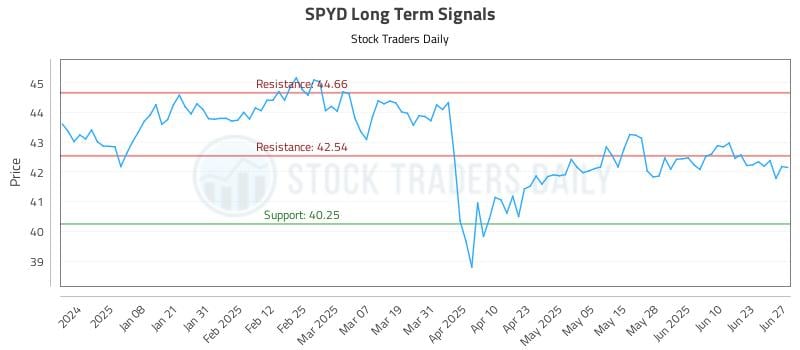 SPYD Long Term Analysis for June 27 2025 SPYD Long Term Analysis for June 27 2025