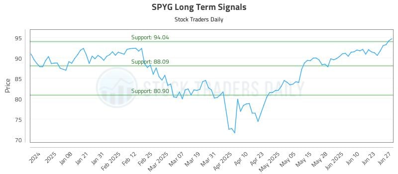 SPYG Long Term Analysis for June 27 2025 SPYG Long Term Analysis for June 27 2025