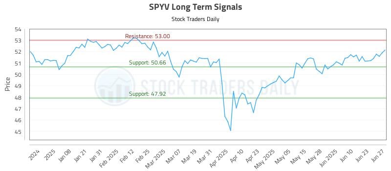SPYV Long Term Analysis for June 27 2025 SPYV Long Term Analysis for June 27 2025