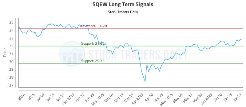 SQEW Long Term Analysis for June 27 2025 SQEW Long Term Analysis for June 27 2025