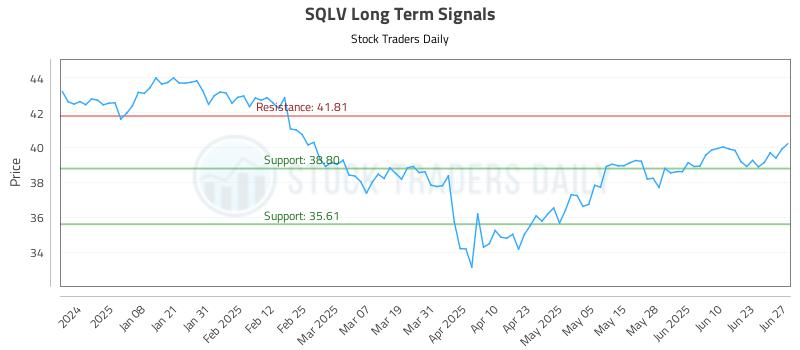 SQLV Long Term Analysis for June 27 2025 SQLV Long Term Analysis for June 27 2025