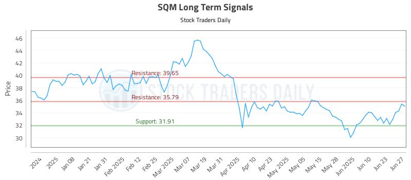 SQM Long Term Analysis for June 27 2025