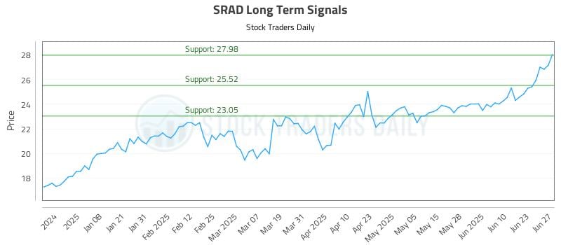 SRAD Long Term Analysis for June 27 2025