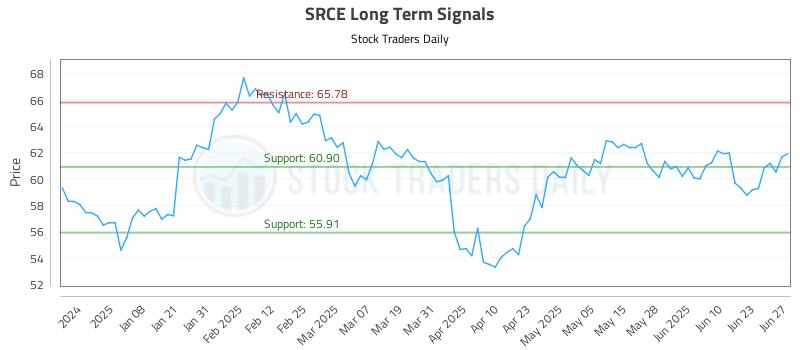 SRCE Long Term Analysis for June 27 2025
