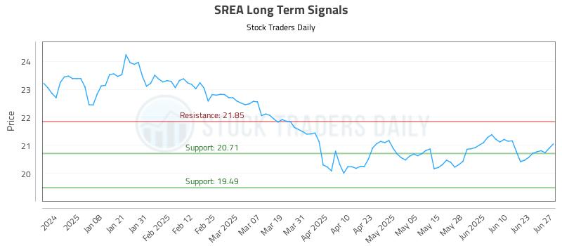 SREA Long Term Analysis for June 27 2025