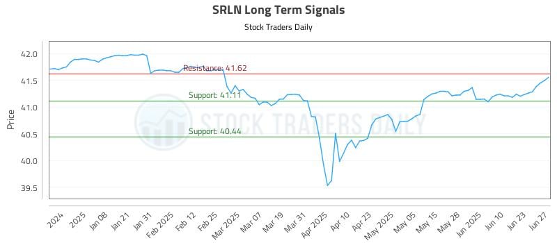 SRLN Long Term Analysis for June 27 2025 SRLN Long Term Analysis for June 27 2025
