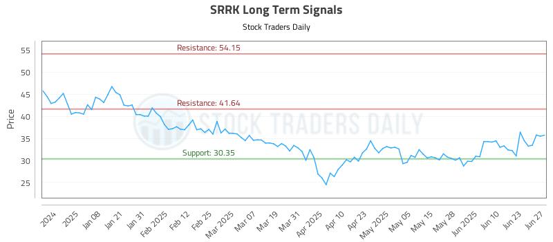 SRRK Long Term Analysis for June 27 2025 SRRK Long Term Analysis for June 27 2025