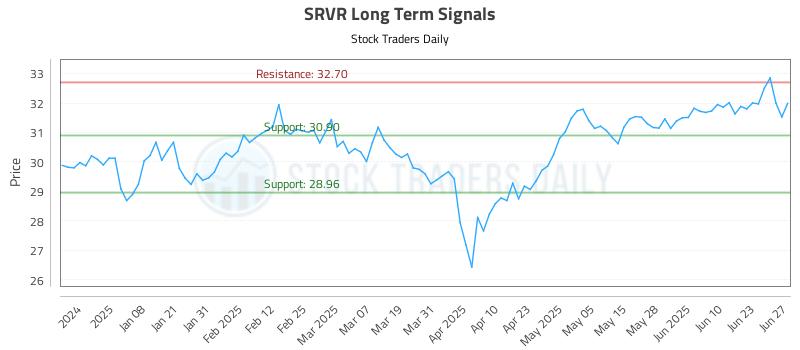 SRVR Long Term Analysis for June 27 2025 SRVR Long Term Analysis for June 27 2025