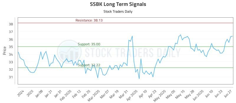 SSBK Long Term Analysis for June 27 2025