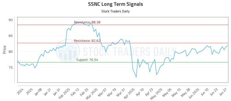 SSNC Long Term Analysis for June 27 2025 SSNC Long Term Analysis for June 27 2025
