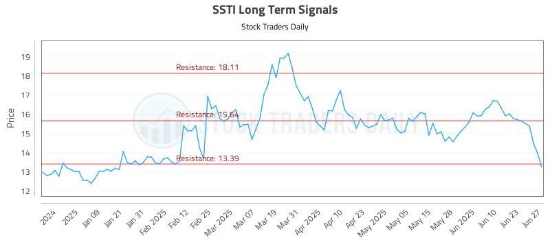 SSTI Long Term Analysis for June 27 2025 SSTI Long Term Analysis for June 27 2025