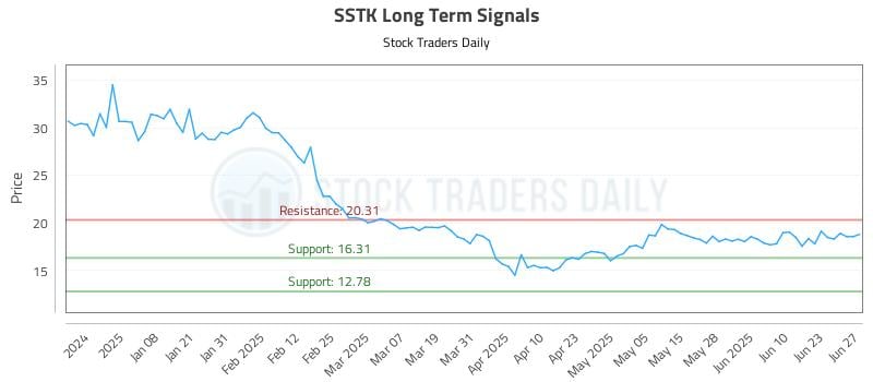 SSTK Long Term Analysis for June 27 2025 SSTK Long Term Analysis for June 27 2025