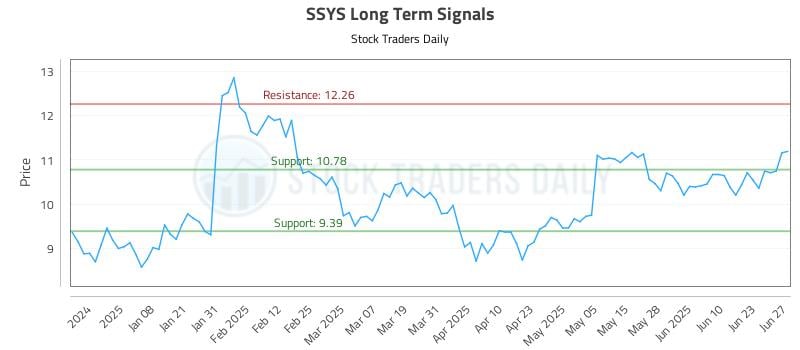 SSYS Long Term Analysis for June 27 2025 SSYS Long Term Analysis for June 27 2025