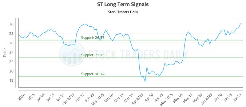 ST Long Term Analysis for June 27 2025