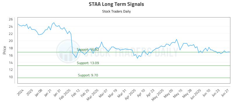 STAA Long Term Analysis for June 27 2025 STAA Long Term Analysis for June 27 2025