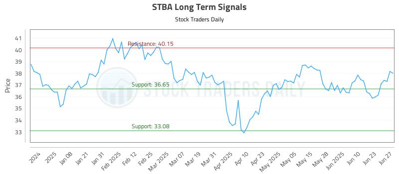 STBA Long Term Analysis for June 27 2025 STBA Long Term Analysis for June 27 2025