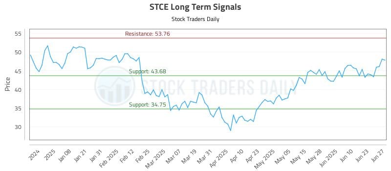 STCE Long Term Analysis for June 27 2025 STCE Long Term Analysis for June 27 2025