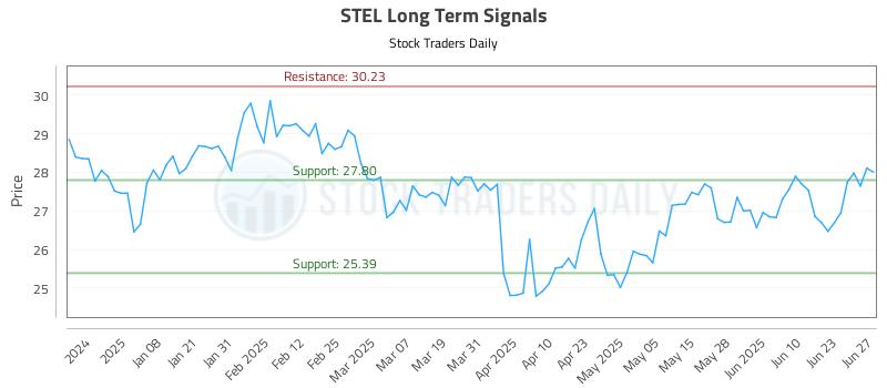 STEL Long Term Analysis for June 27 2025 STEL Long Term Analysis for June 27 2025