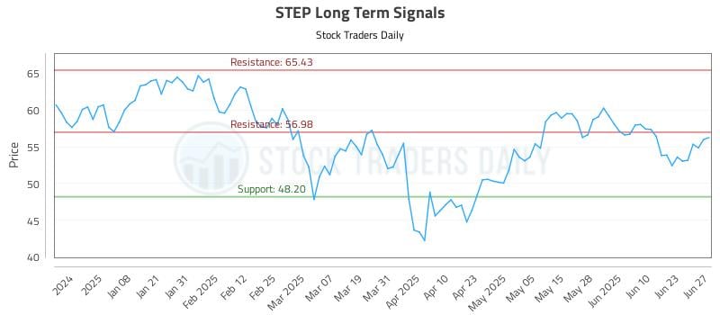 STEP Long Term Analysis for June 27 2025 STEP Long Term Analysis for June 27 2025
