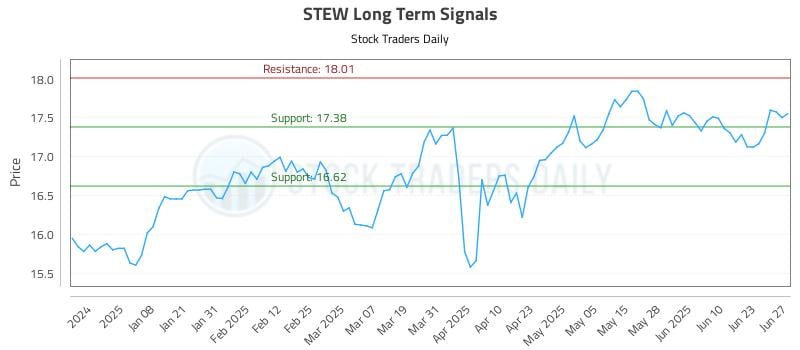 STEW Long Term Analysis for June 27 2025 STEW Long Term Analysis for June 27 2025