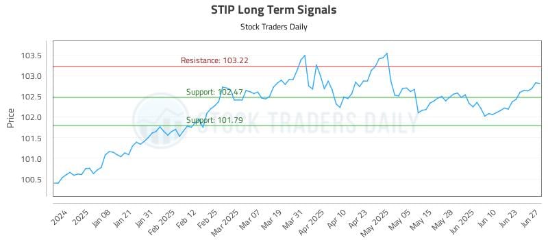STIP Long Term Analysis for June 27 2025 STIP Long Term Analysis for June 27 2025