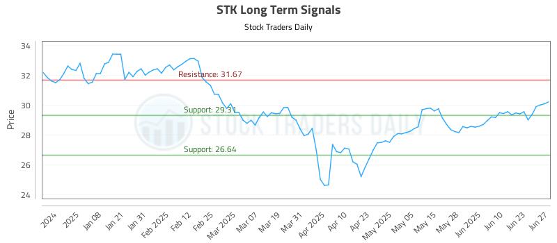 STK Long Term Analysis for June 27 2025