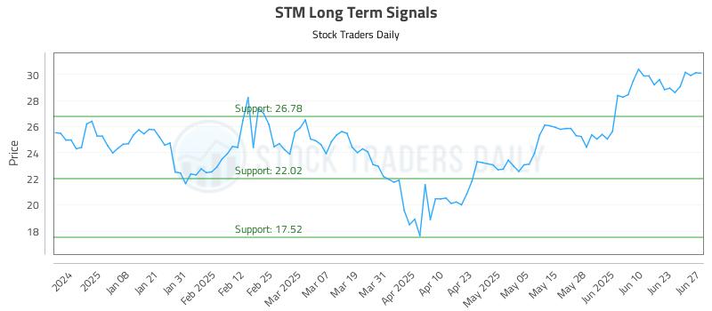 STM Long Term Analysis for June 27 2025