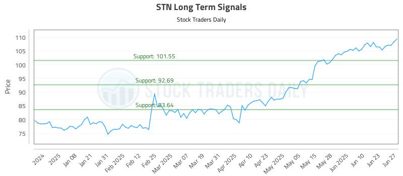 STN Long Term Analysis for June 27 2025