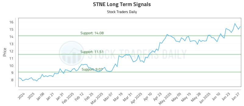STNE Long Term Analysis for June 27 2025