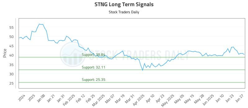 STNG Long Term Analysis for June 27 2025 STNG Long Term Analysis for June 27 2025
