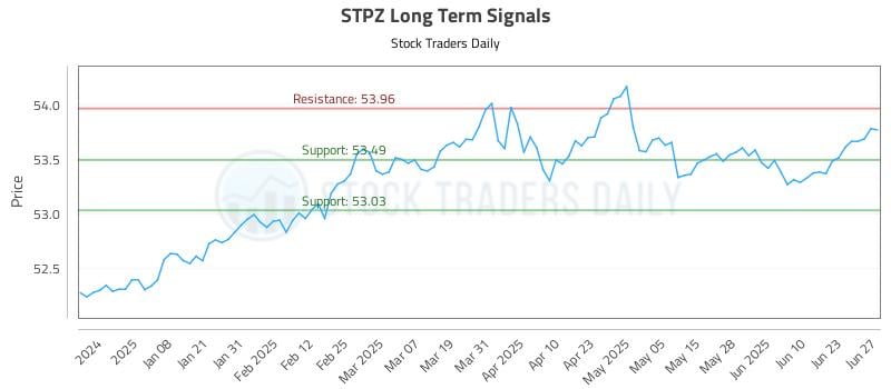 STPZ Long Term Analysis for June 27 2025 STPZ Long Term Analysis for June 27 2025