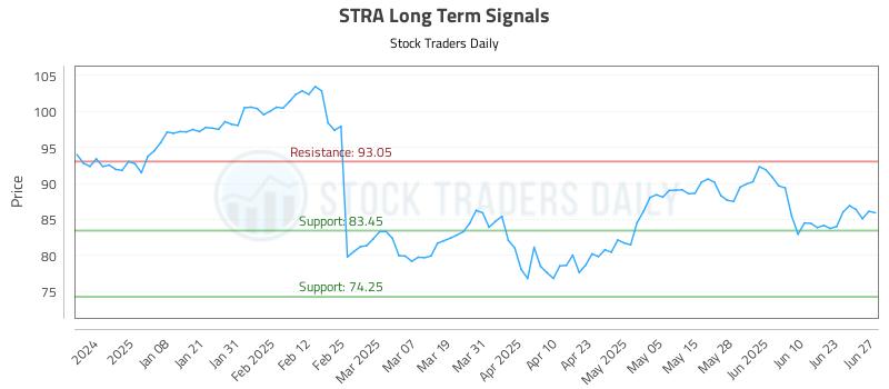 STRA Long Term Analysis for June 27 2025