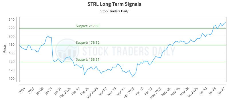STRL Long Term Analysis for June 27 2025 STRL Long Term Analysis for June 27 2025