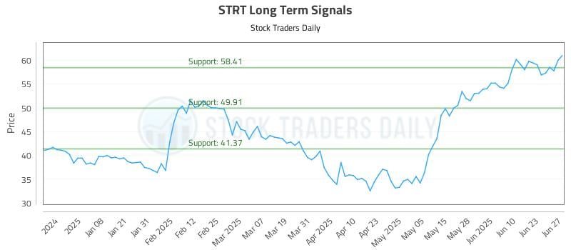 STRT Long Term Analysis for June 27 2025 STRT Long Term Analysis for June 27 2025