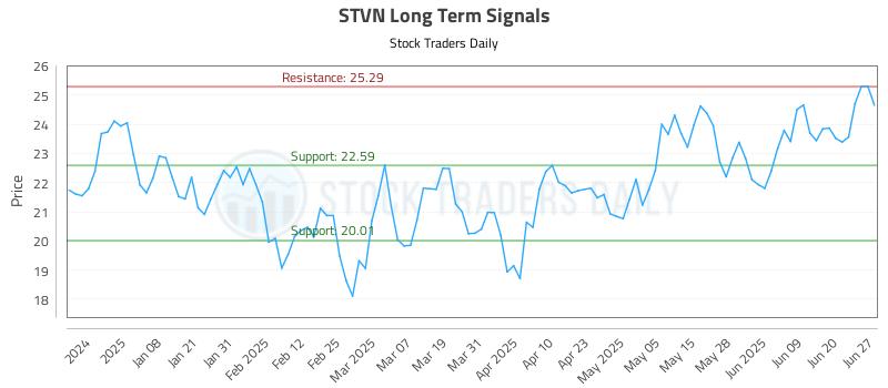 STVN Long Term Analysis for June 27 2025 STVN Long Term Analysis for June 27 2025