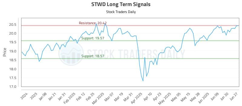 STWD Long Term Analysis for June 27 2025 STWD Long Term Analysis for June 27 2025