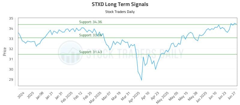 STXD Long Term Analysis for June 27 2025 STXD Long Term Analysis for June 27 2025