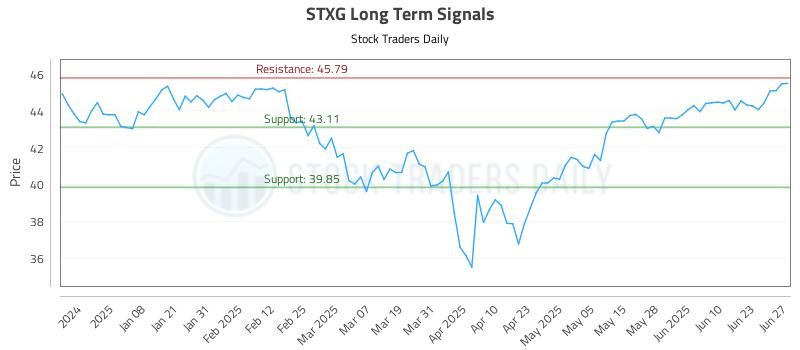 STXG Long Term Analysis for June 27 2025 STXG Long Term Analysis for June 27 2025