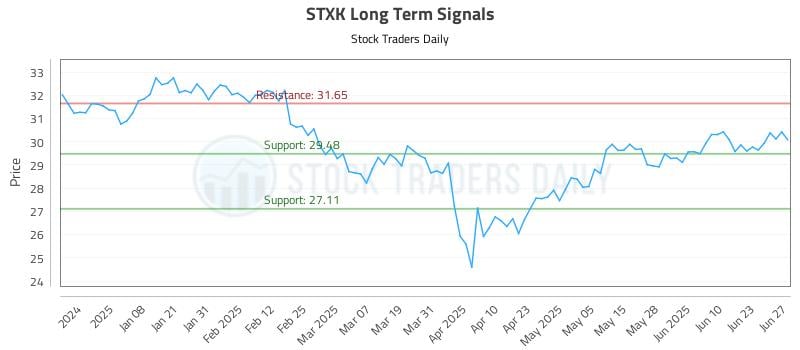 STXK Long Term Analysis for June 27 2025 STXK Long Term Analysis for June 27 2025