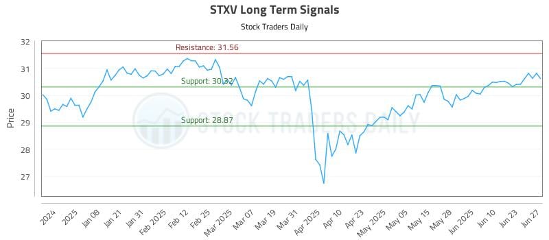 STXV Long Term Analysis for June 27 2025