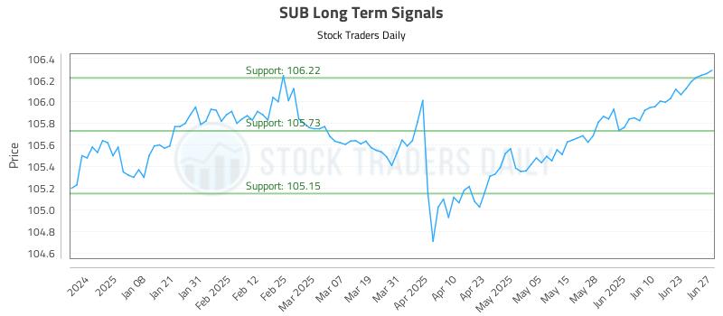 SUB Long Term Analysis for June 27 2025 SUB Long Term Analysis for June 27 2025