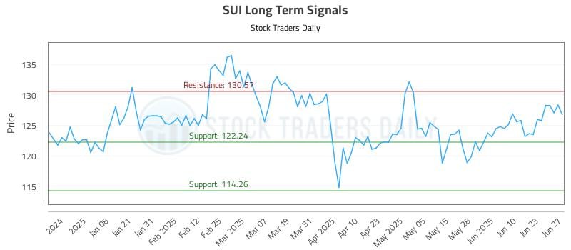 SUI Long Term Analysis for June 27 2025 SUI Long Term Analysis for June 27 2025