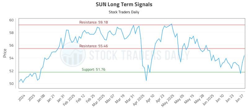 SUN Long Term Analysis for June 27 2025