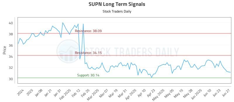 SUPN Long Term Analysis for June 27 2025 SUPN Long Term Analysis for June 27 2025
