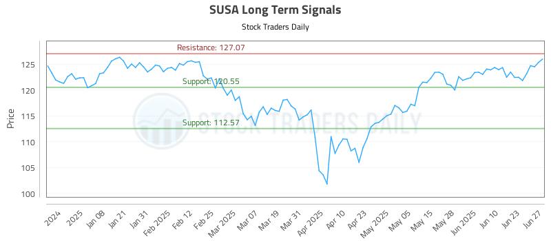 SUSA Long Term Analysis for June 27 2025 SUSA Long Term Analysis for June 27 2025