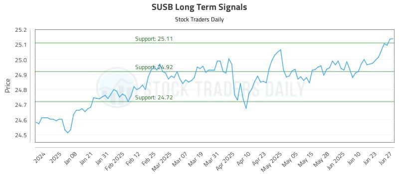 SUSB Long Term Analysis for June 27 2025