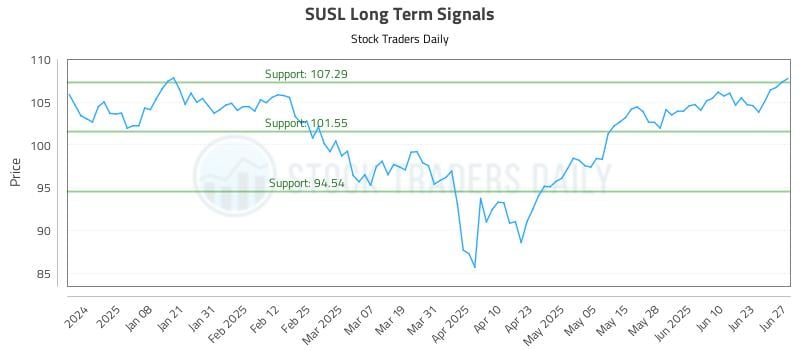 SUSL Long Term Analysis for June 27 2025
